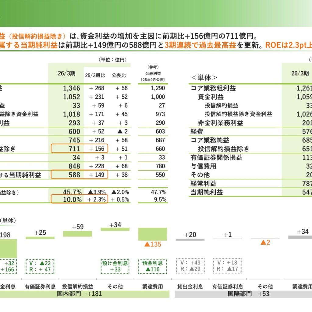 群馬銀行、2026年3月期は親会社株主に帰属する当期純利益588億円で3期連続の過去最高益　ROEは10.0％へ上昇