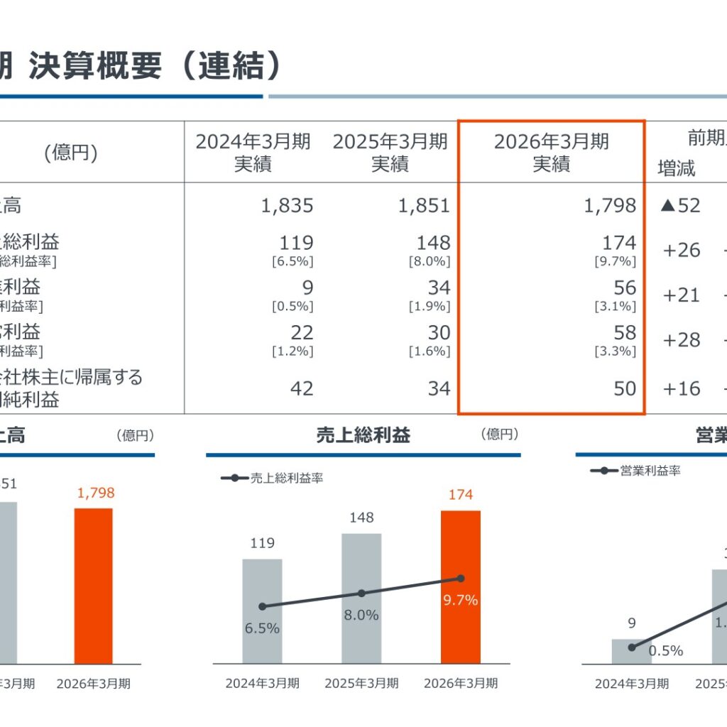 鉄建建設、2026年3月期は減収も営業利益56億円と増益　受注高2,256億円　年間配当170円