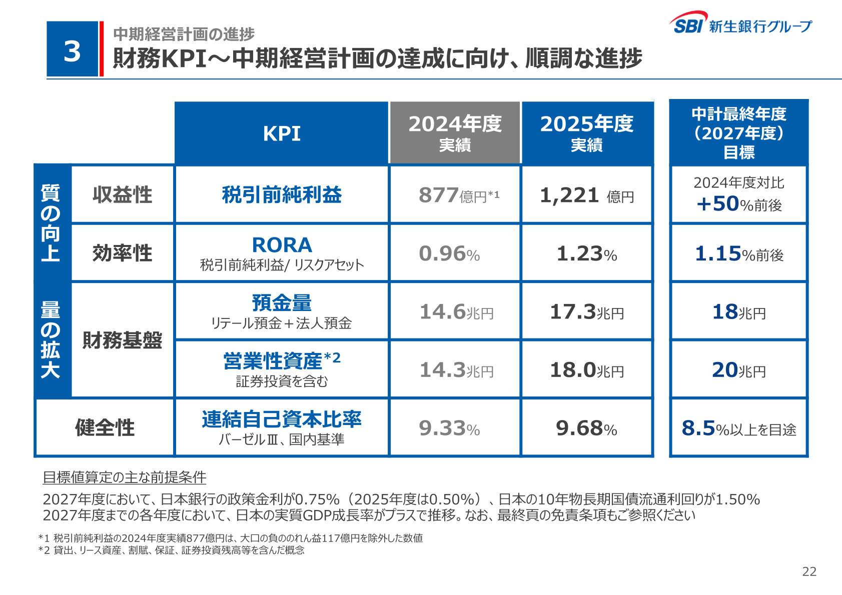 中期経営計画の財務KPI(税引前純利益・RORA・預金量・営業性資産・連結自己資本比率)の進捗