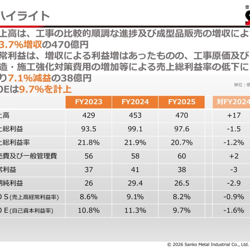 三晃金属工業、2026年3月期は3.7％増収の売上高470億円　経常利益は7.1％減益の38億円