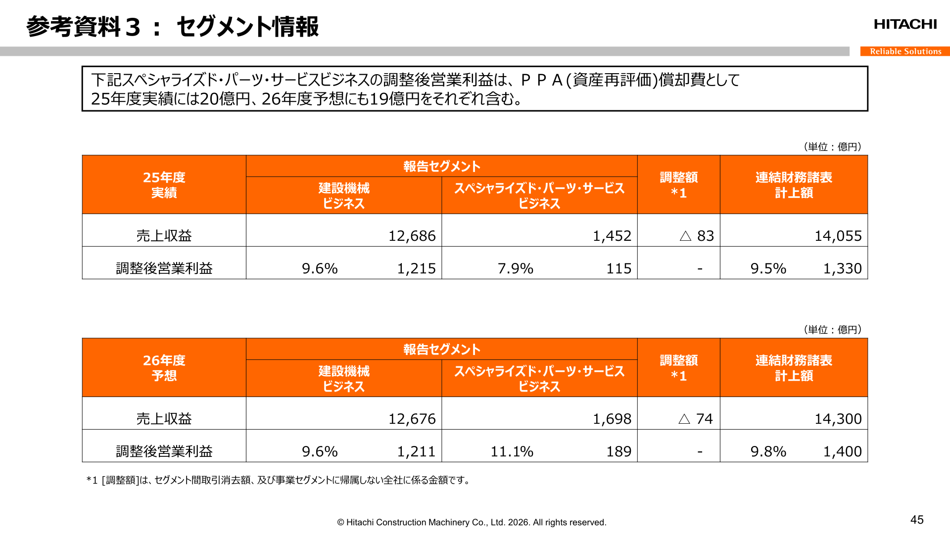 参考資料３：セグメント情報（建設機械ビジネス／スペシャライズド・パーツ・サービスビジネスの25年度実績・26年度予想）