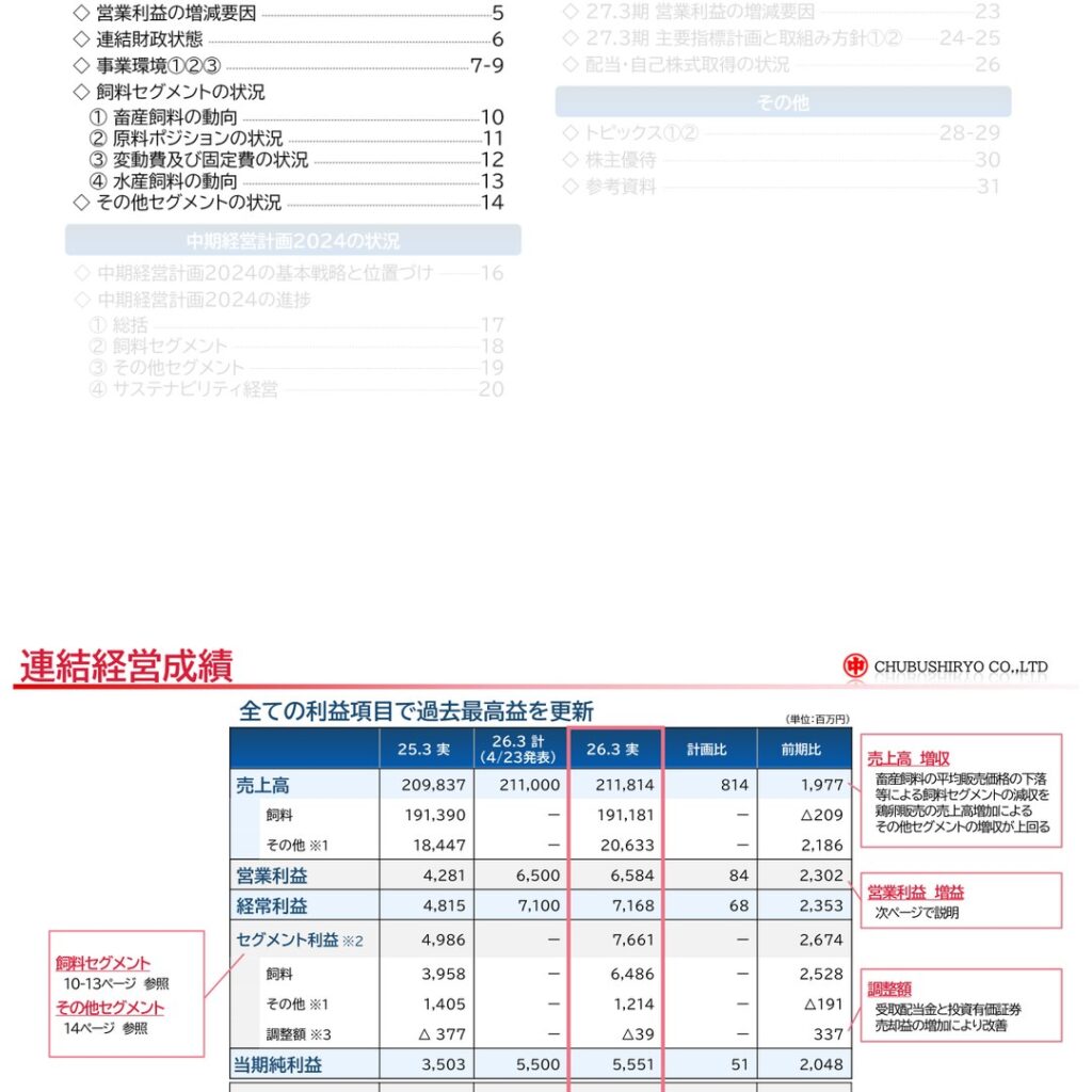 中部飼料、26.3期は増収増益で過去最高益　27.3期は営業減益を計画