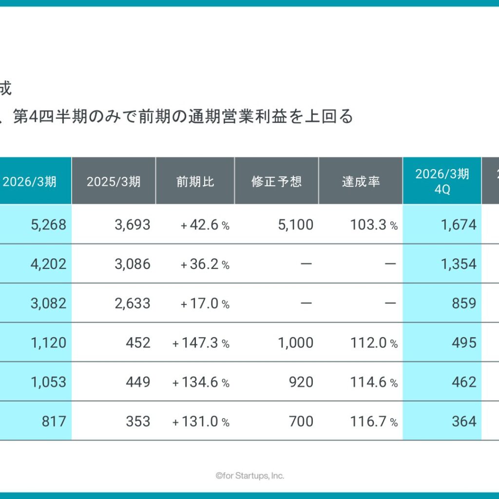 フォースタートアップス、2026年3月期は増収増益で過去最高業績　営業利益は前期比147.3%増の1,120百万円