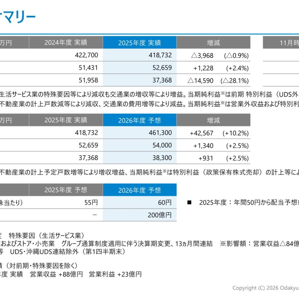 小田急電鉄、2026年3月期は営業利益2.4%増　純利益28.1%減　配当を55円に上方修正