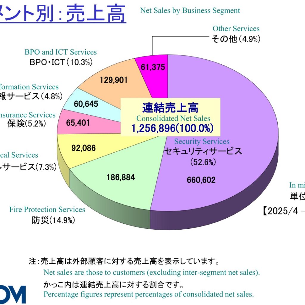 セコム、2026年3月期は売上高1,256,896百万円・純利益112,662百万円で過去最高を更新