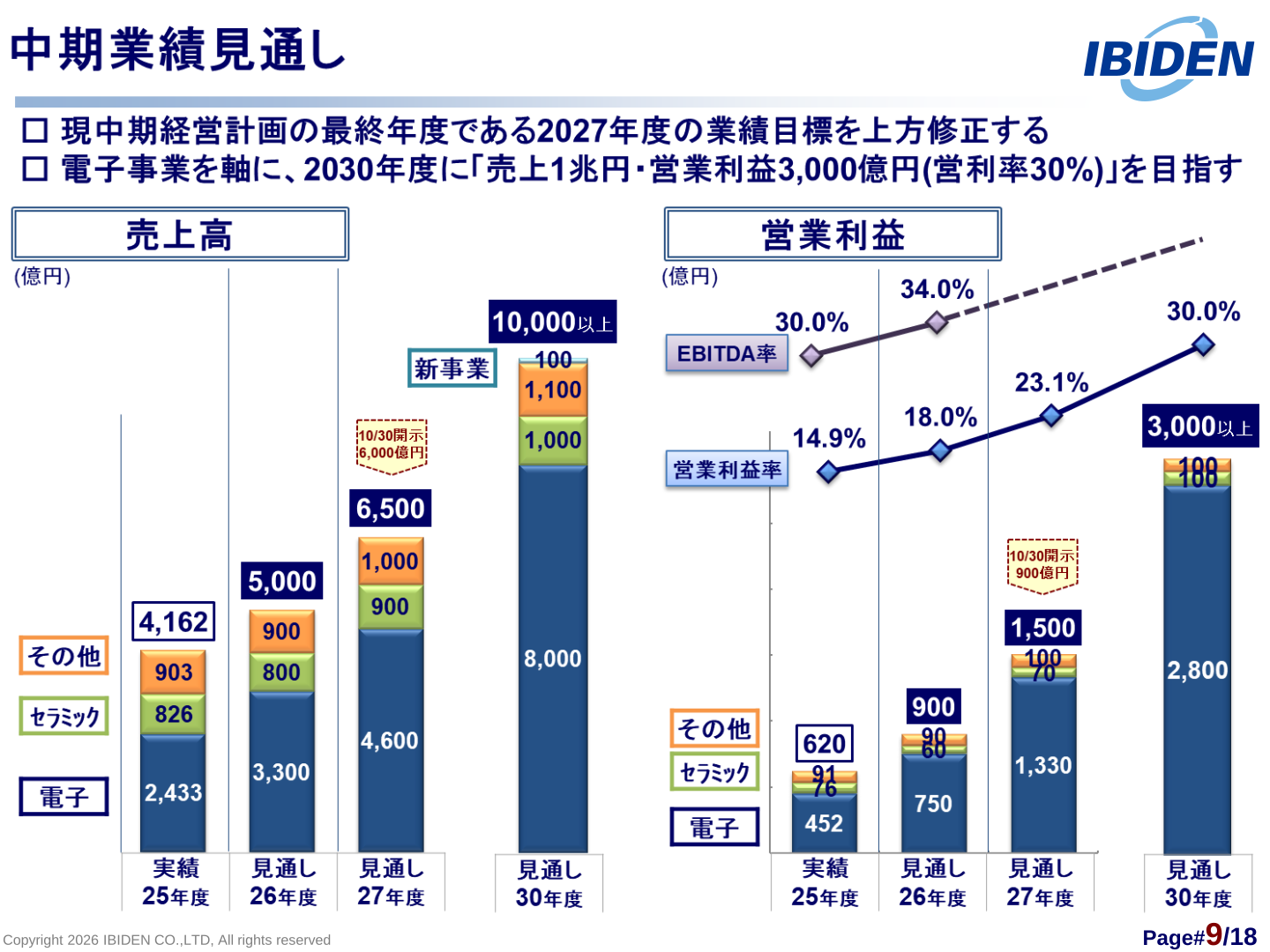 中期業績見通し