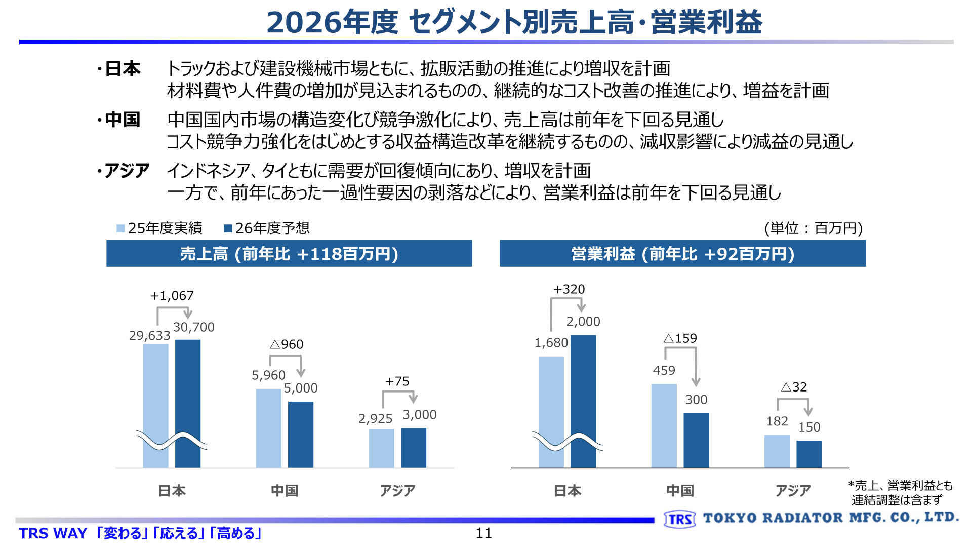 2027年3月期 セグメント別(日本・中国・アジア)の売上高・営業利益予想