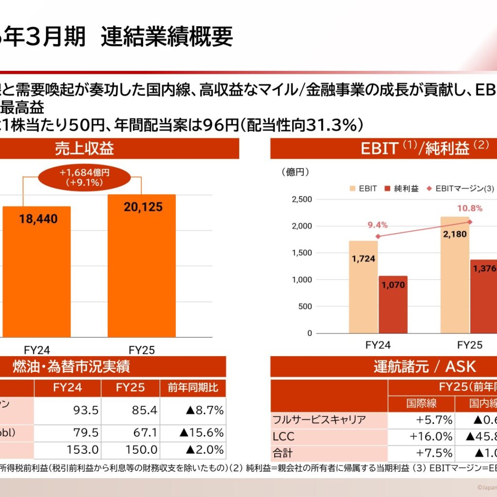 日本航空、2026年3月期は増収増益で過去最高益 EBIT2,180億円・純利益1,376億円