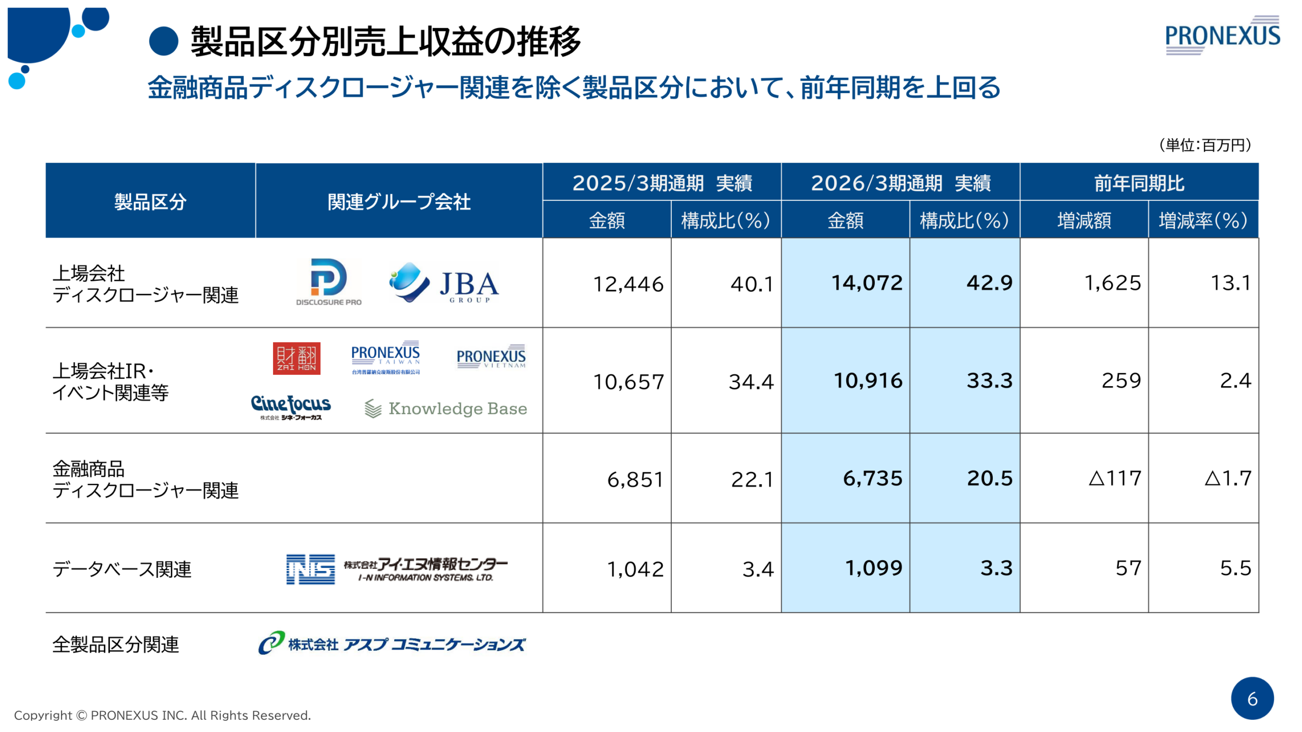 製品区分別売上収益の推移を示すスライド