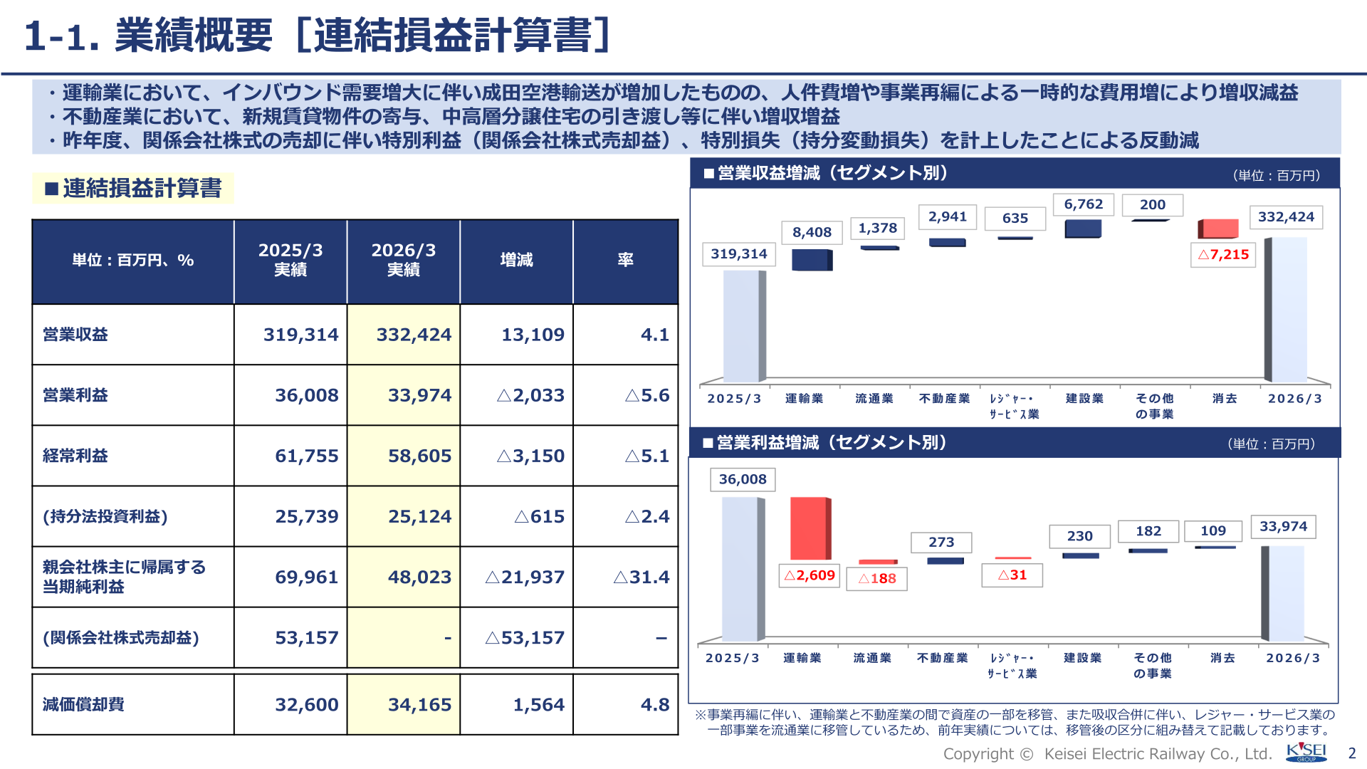 2026年3月期 セグメント別営業収益・営業利益増減