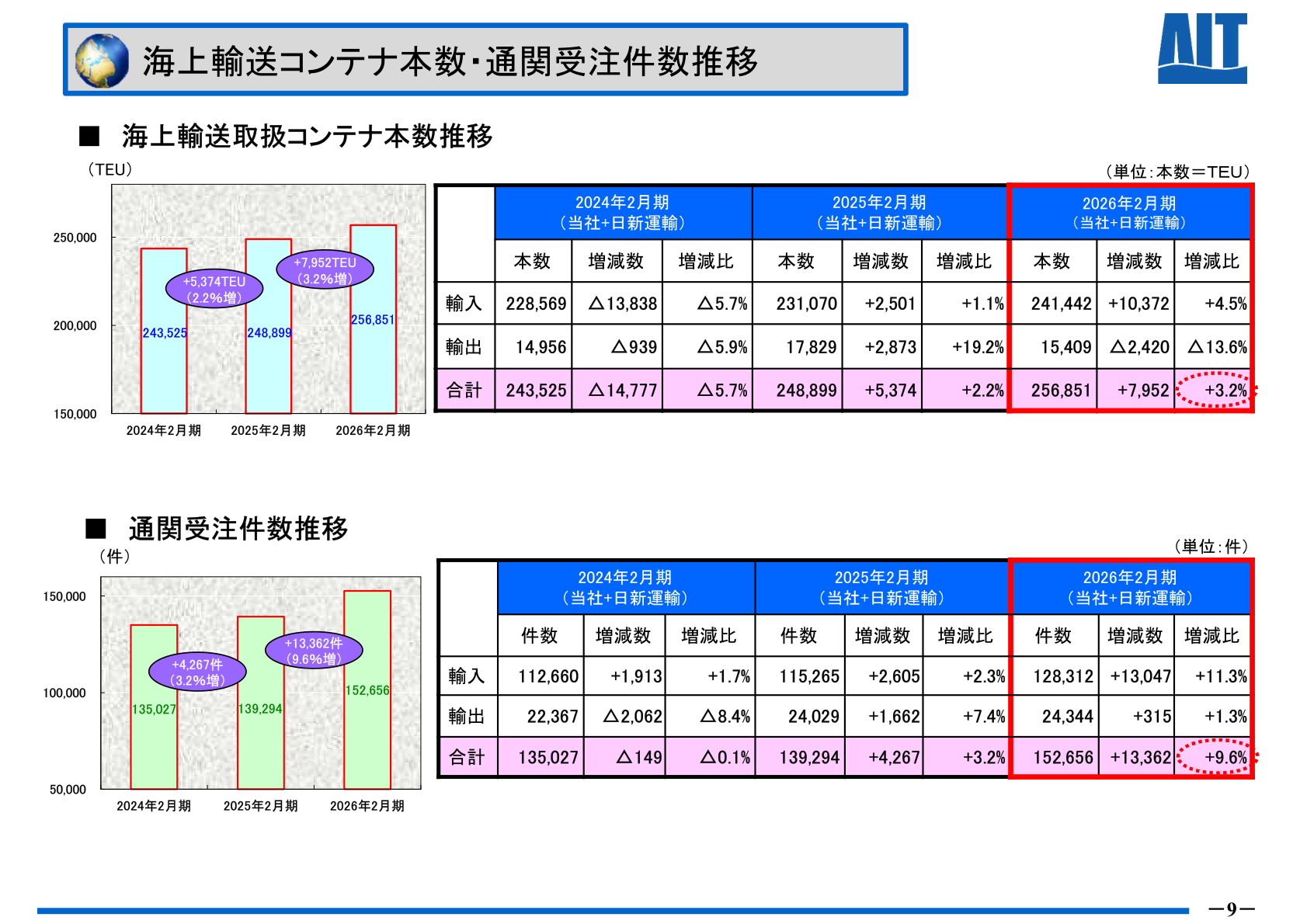 海上輸送コンテナ本数・通関受注件数推移