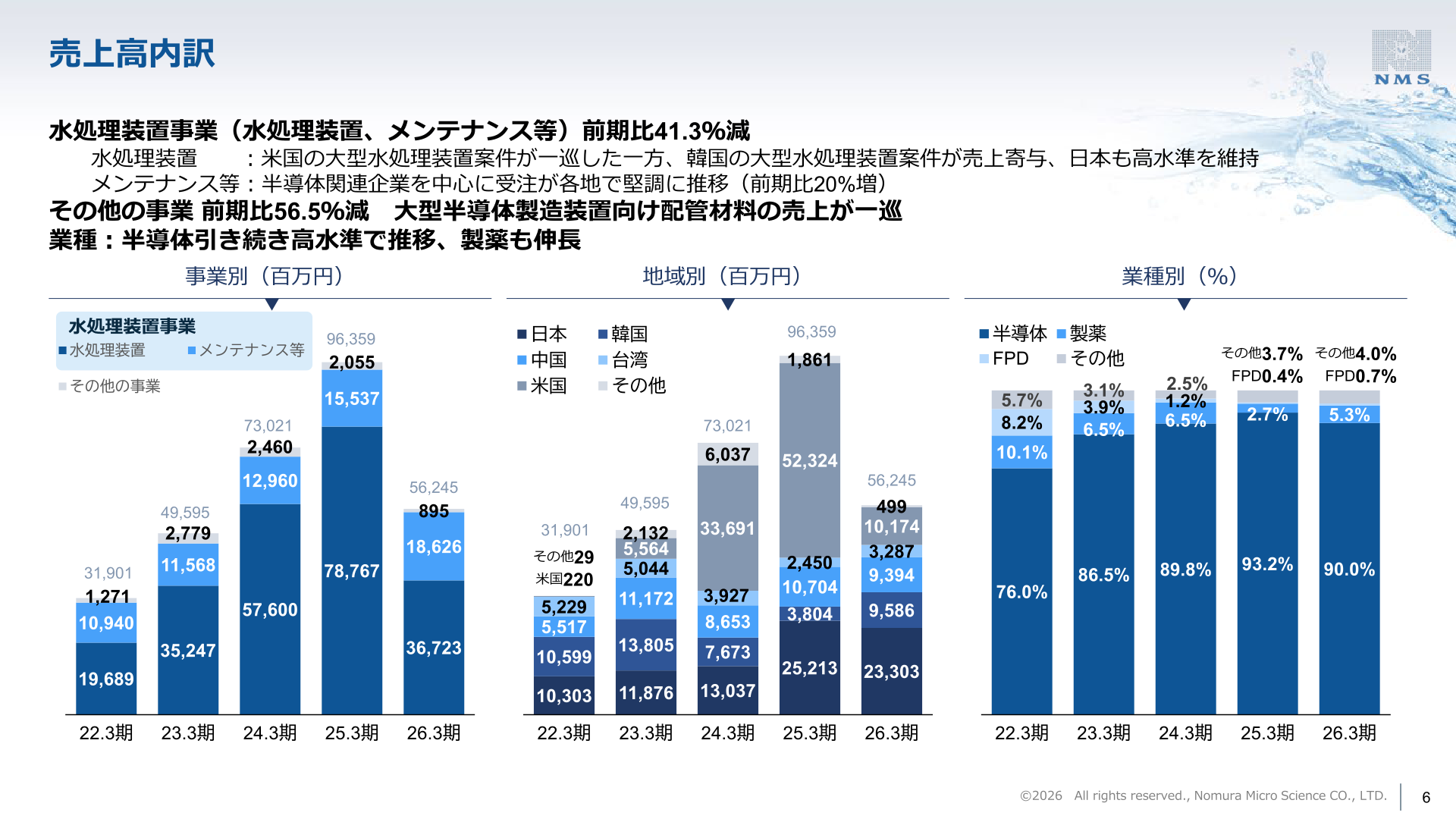 事業別・地域別・業種別の売上高構成