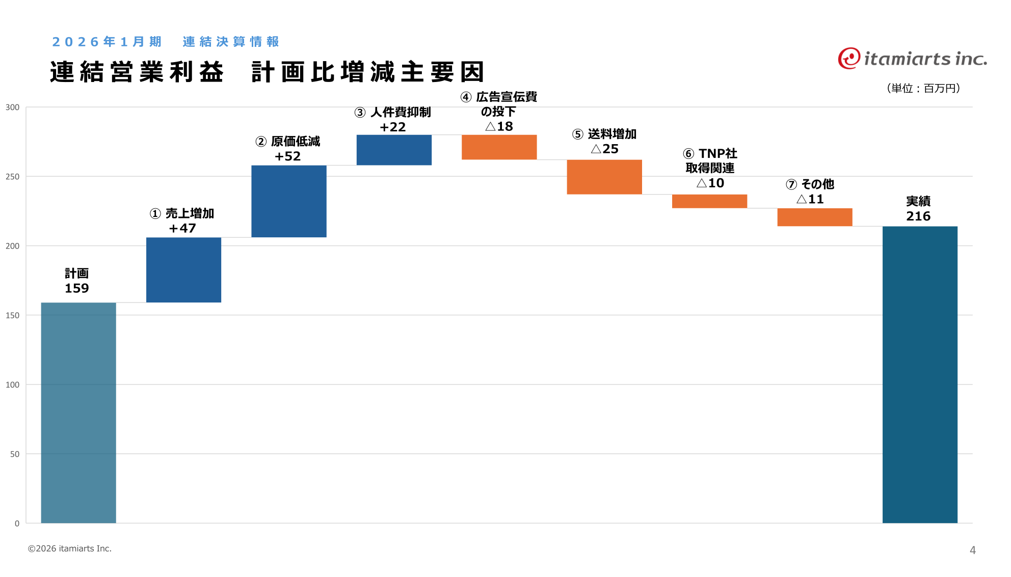 連結営業利益 計画比増減要因