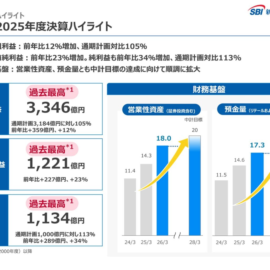 SBI新生銀行、2025年度は純利益1,134億円で過去最高　ROEは10.4％へ向上