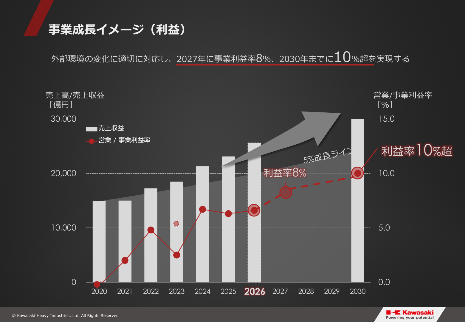 事業成長イメージ（利益）2030年度までの事業利益率目標