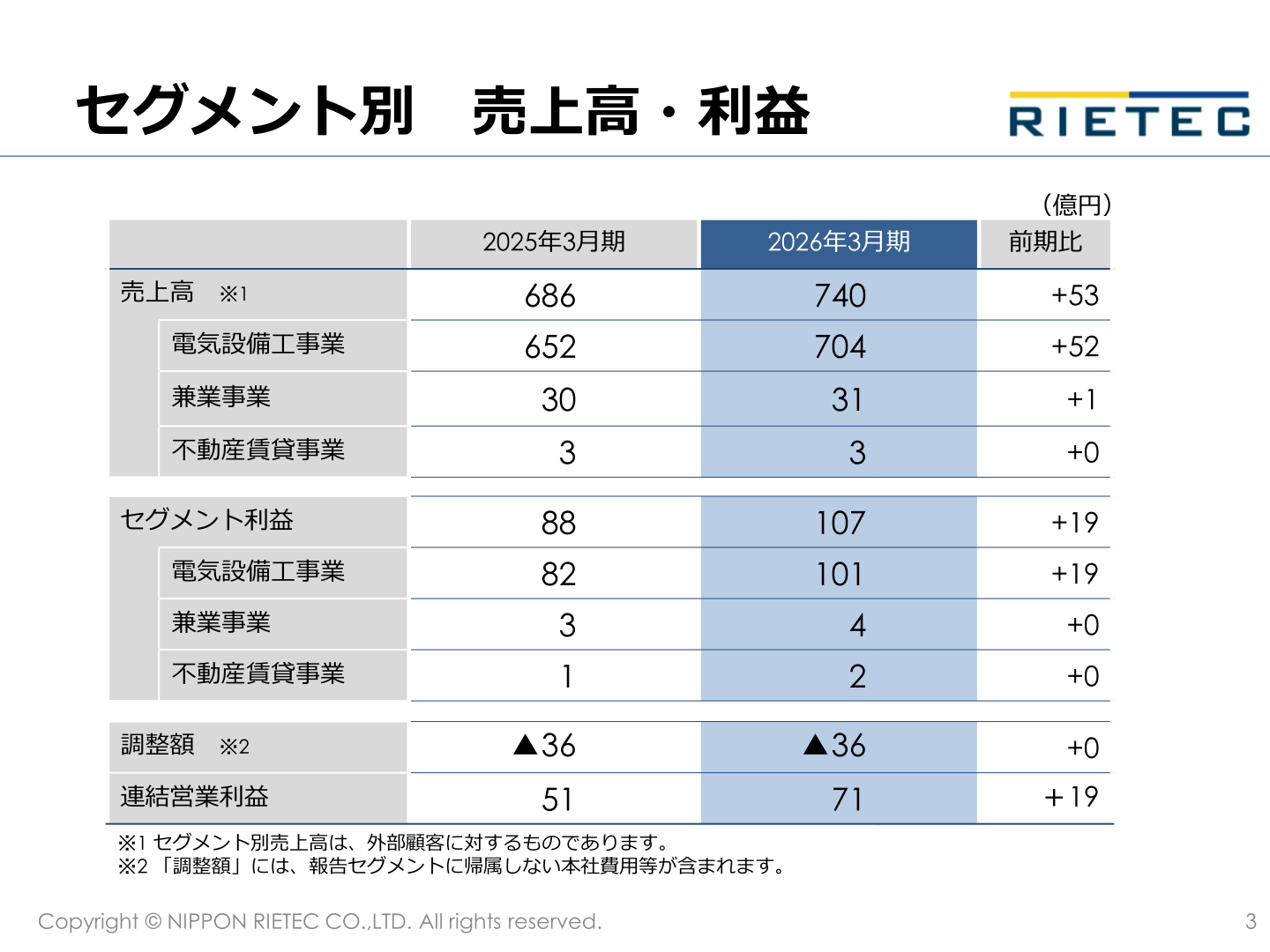 セグメント別売上高・利益の実績表