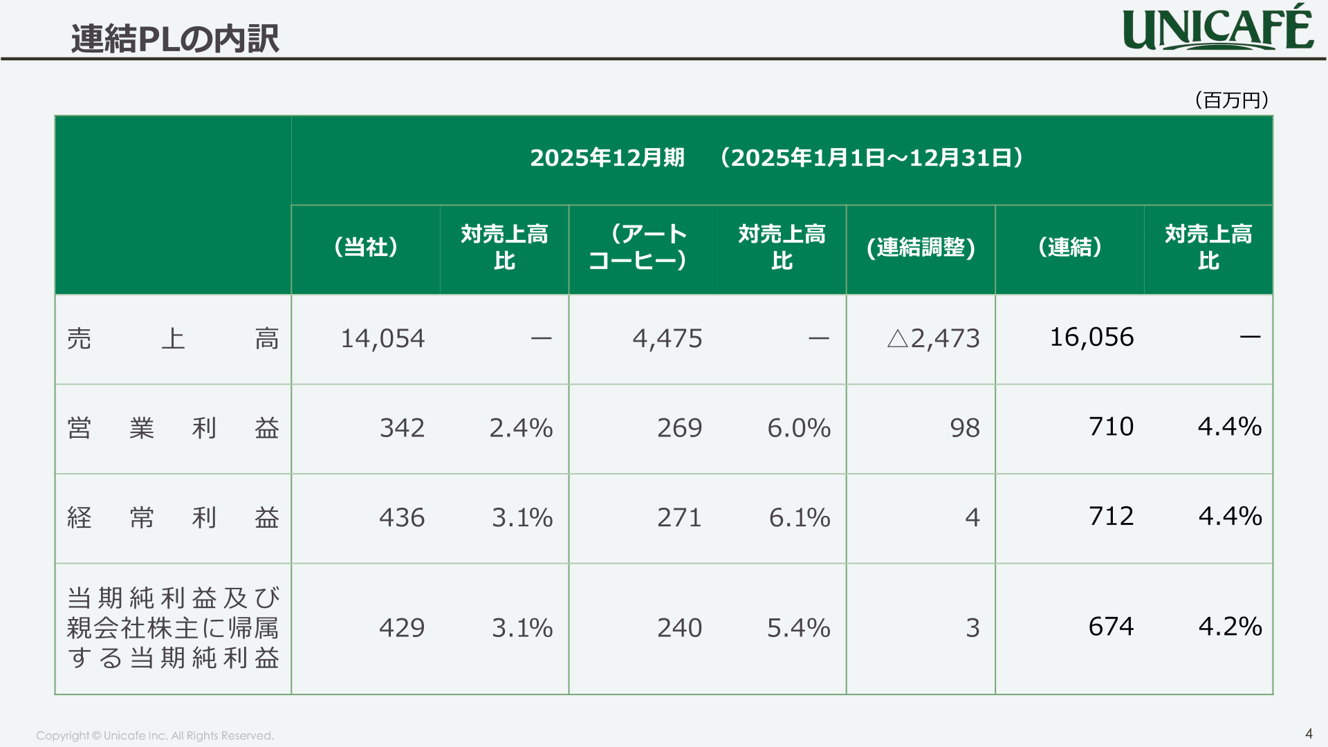 連結PLの内訳（会社別）