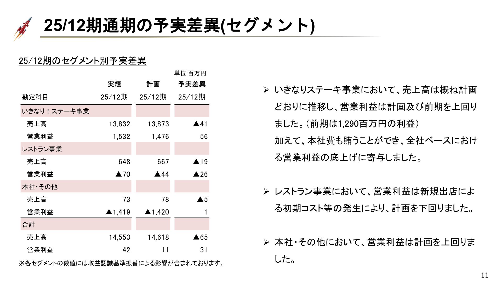 2025年12月期通期の予実差異(セグメント別)
