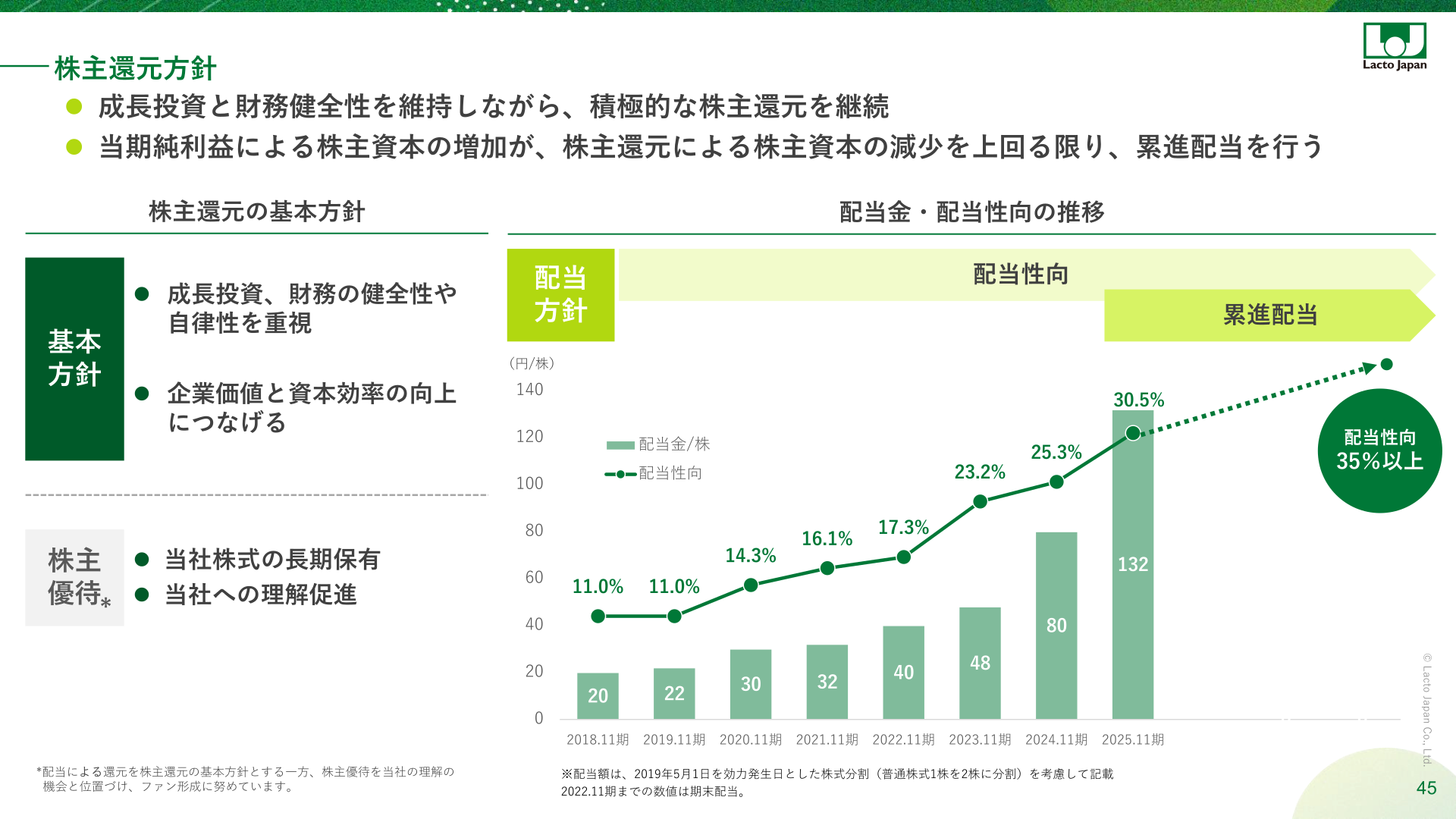 配当金・配当性向の推移