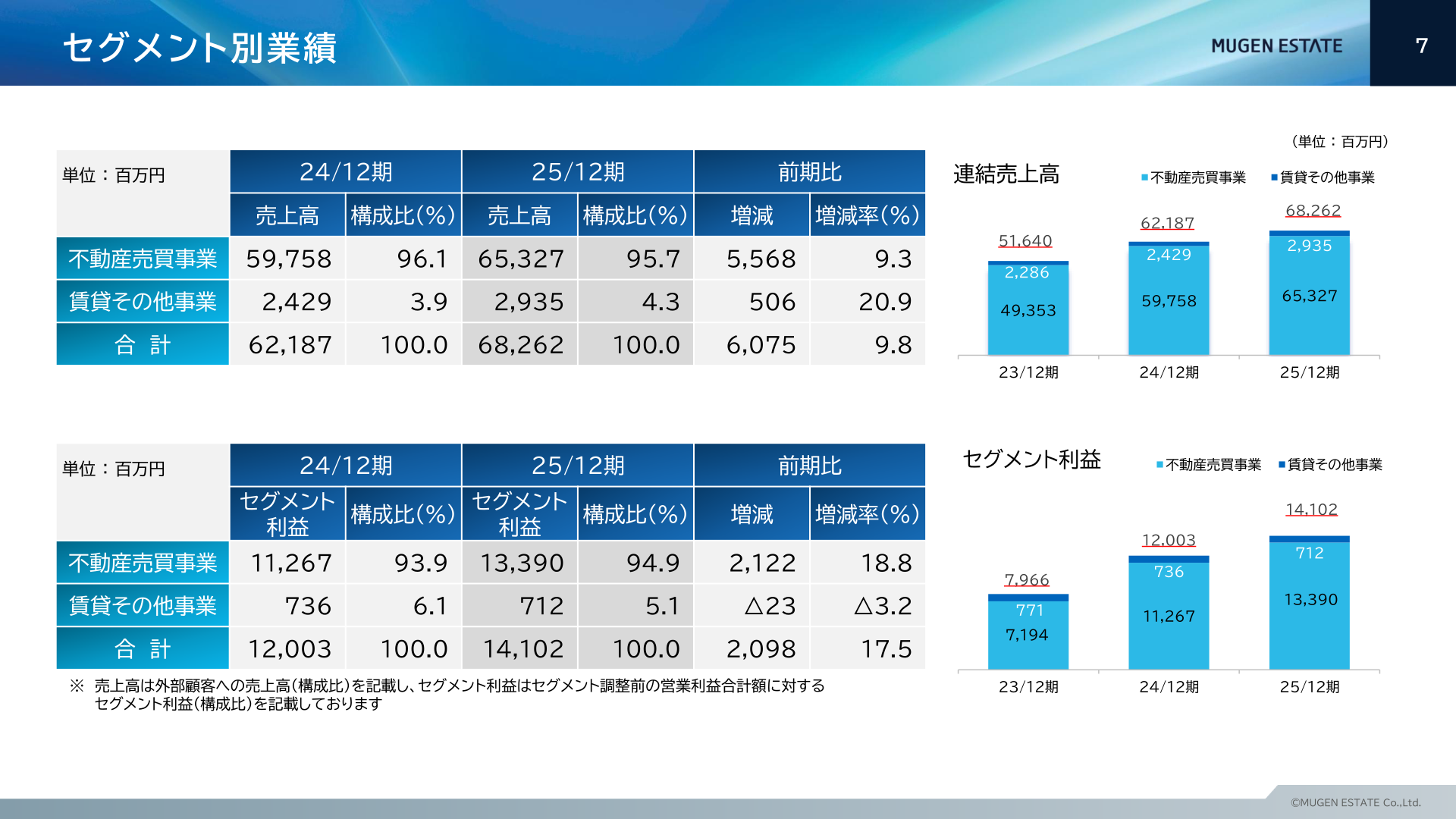 ムゲンエステートのセグメント別業績（2025年12月期）