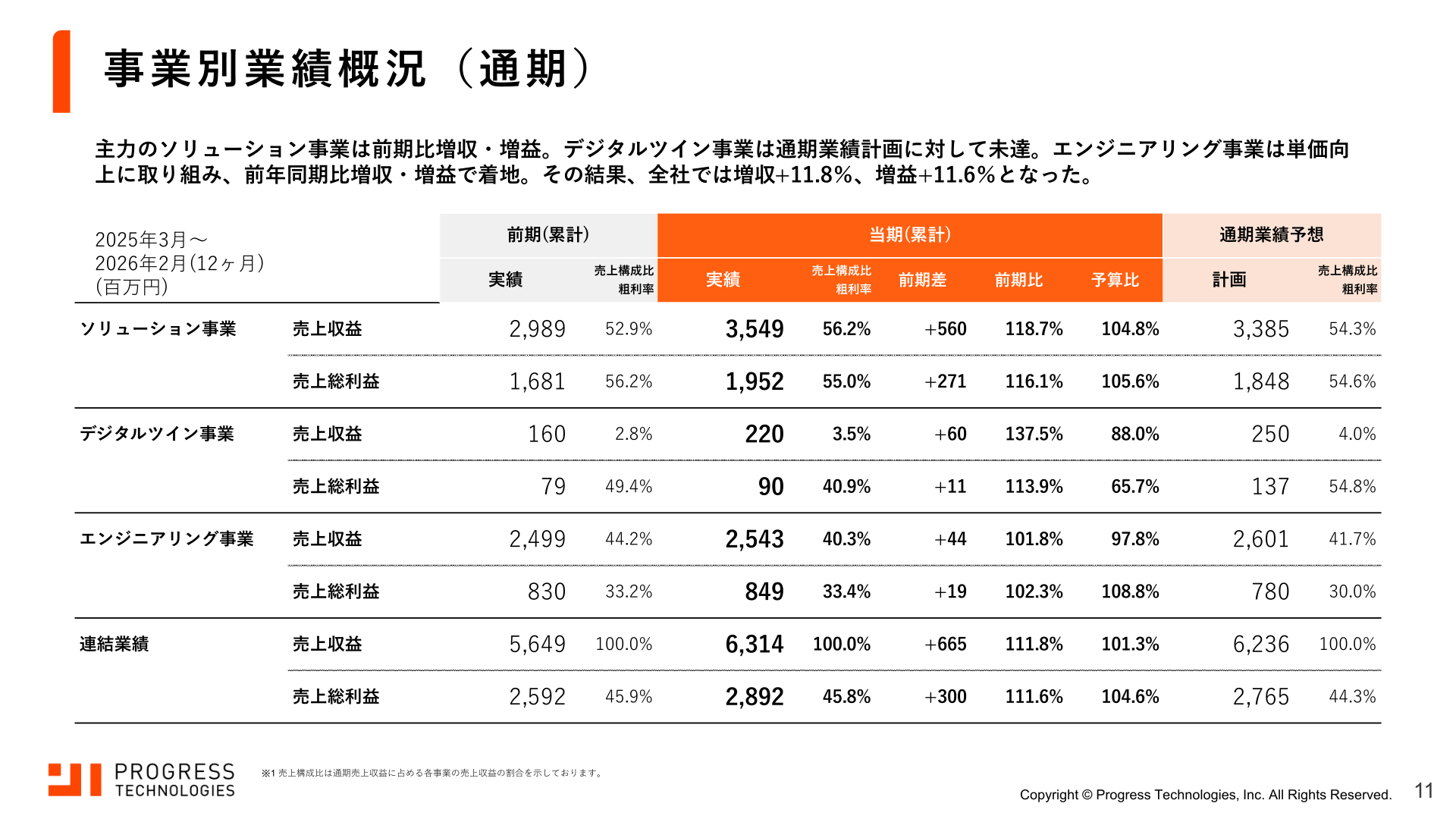 事業別業績概況(通期)