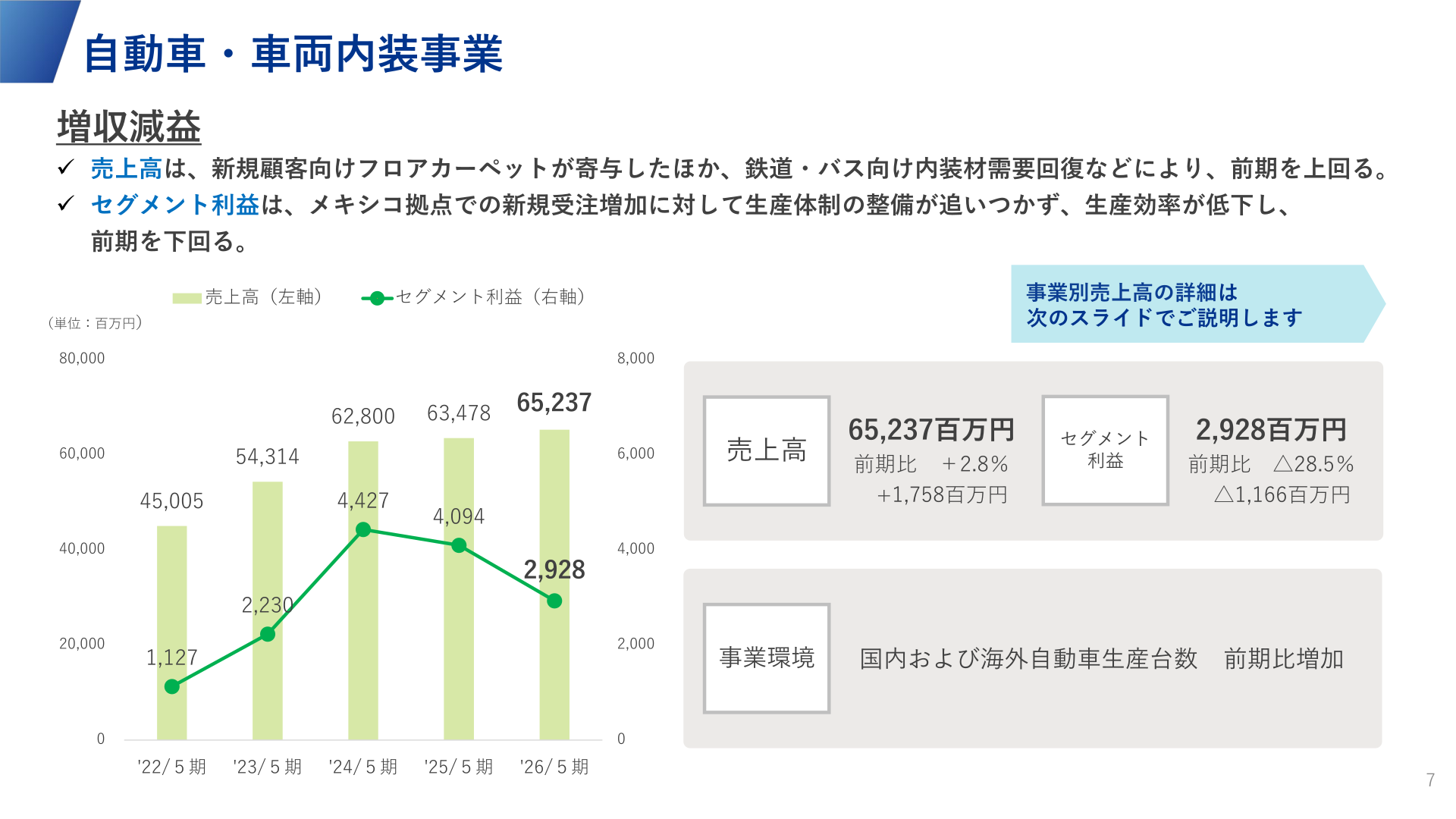 自動車・車両内装事業の売上高・セグメント利益の推移と前期比増減要因