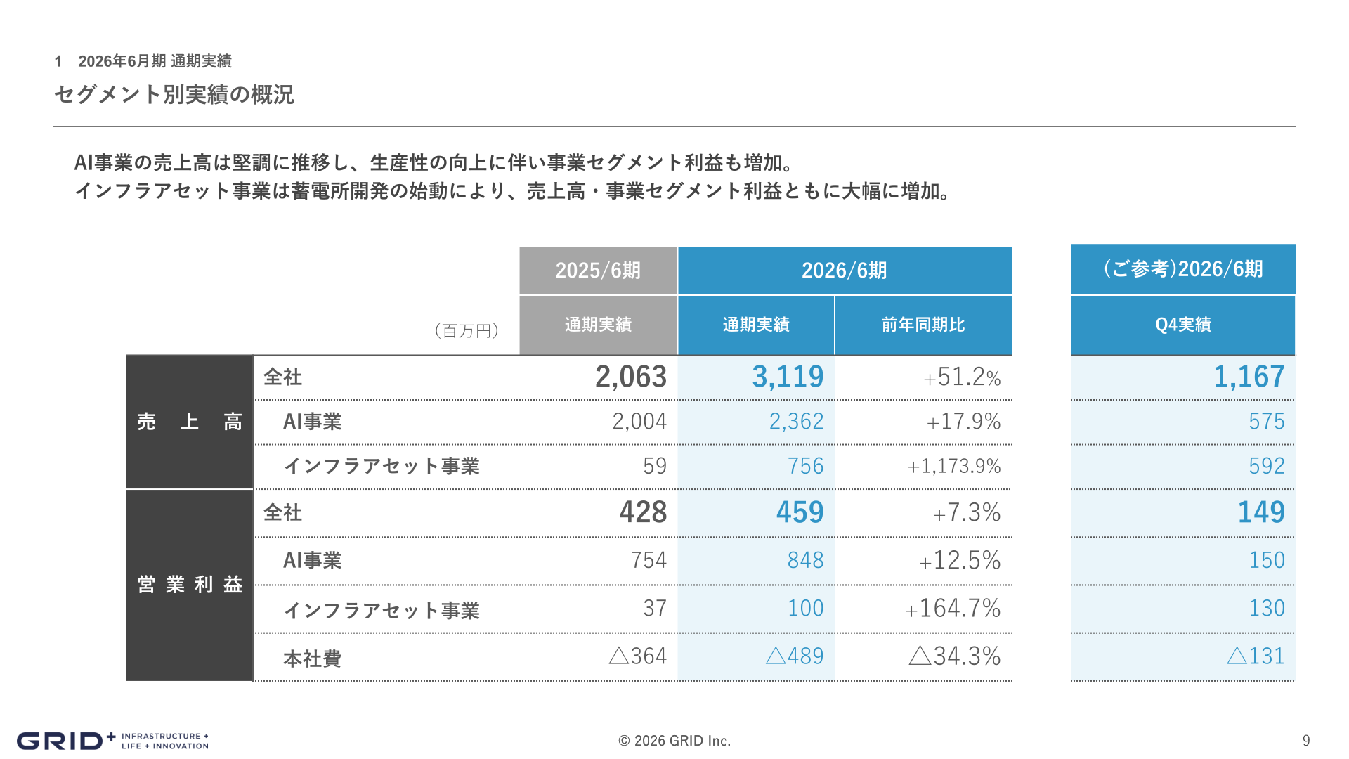 セグメント別実績の概況