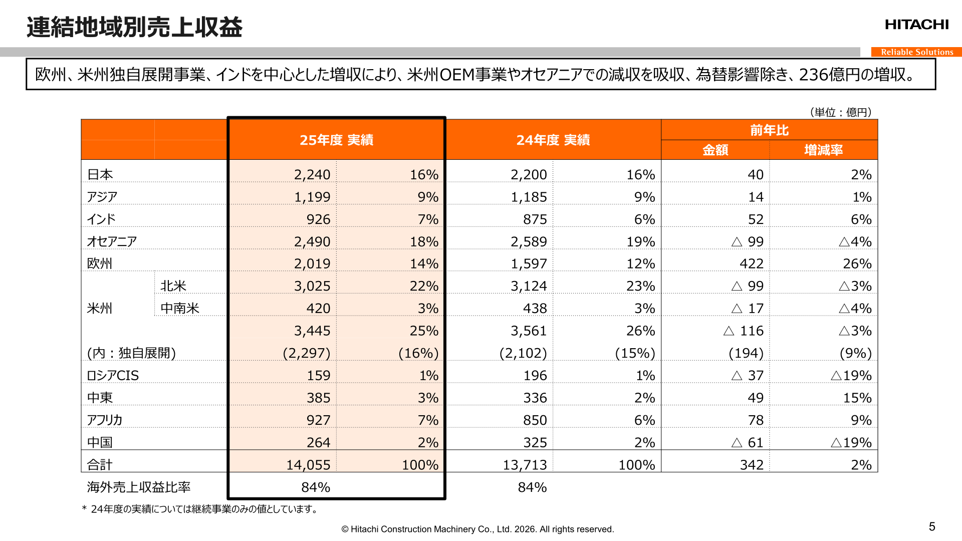 連結地域別売上収益（25年度実績と24年度実績の比較）
