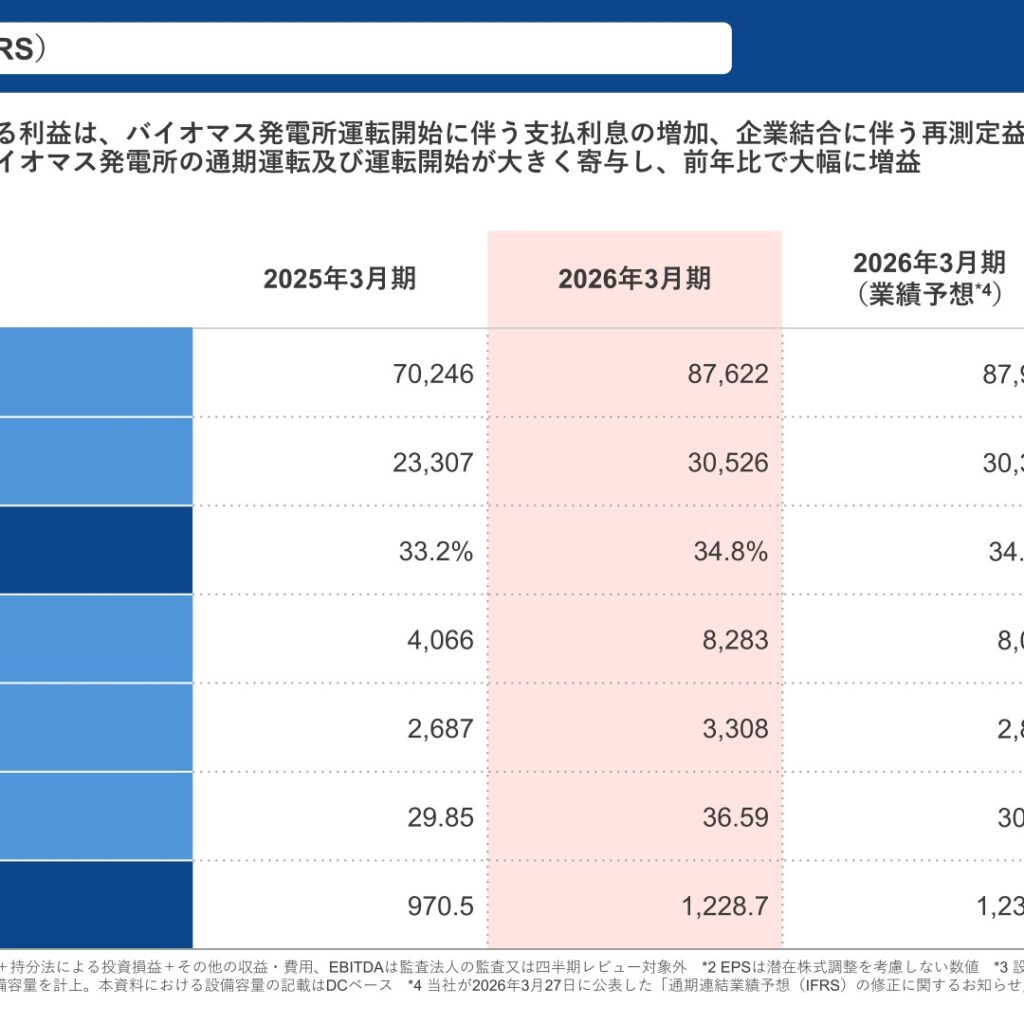 レノバ、2026年3月期は大幅増収増益　営業利益は104%増