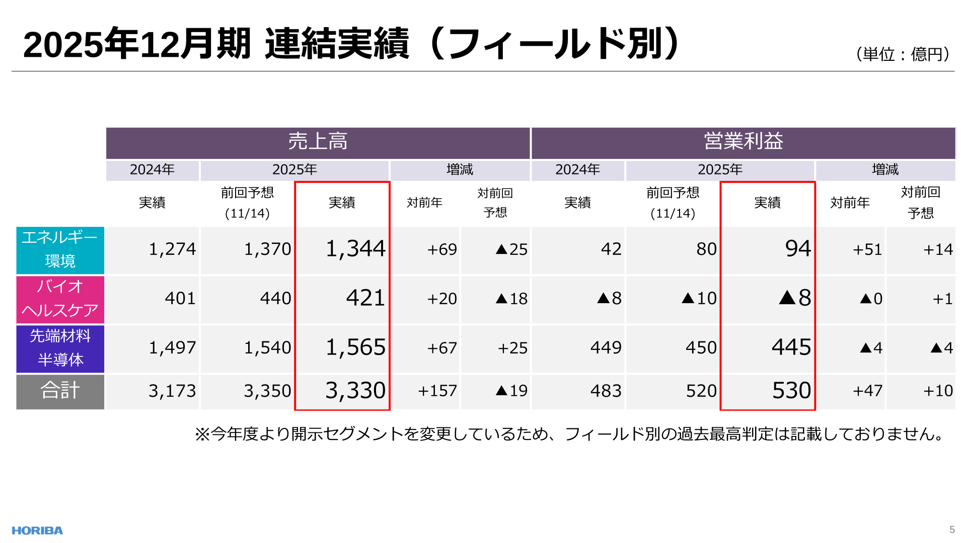 2025年12月期 連結実績（フィールド別）の売上高・営業利益一覧