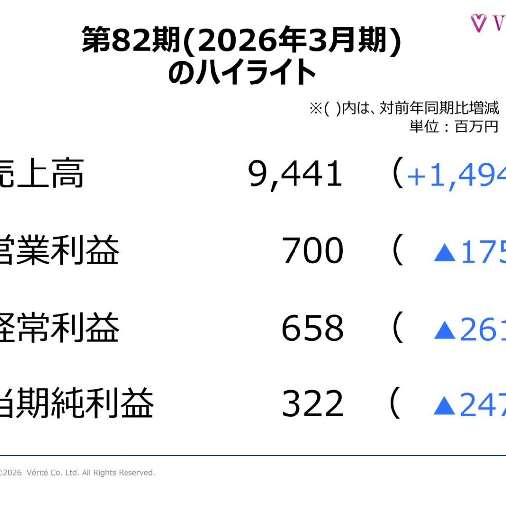 ベリテ、2026年3月期は増収減益　2027年3月期は増益・減配予想