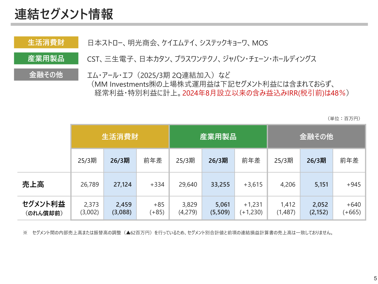 2026年3月期の連結セグメント情報(生活消費財・産業用製品・金融その他の売上高とセグメント利益)