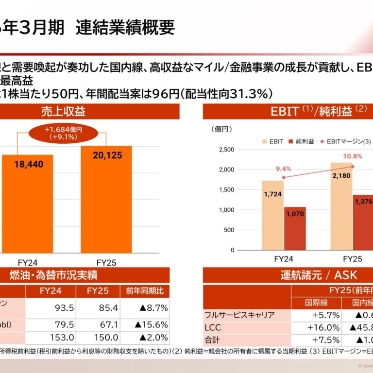 日本航空、2026年3月期は増収増益で過去最高益 EBIT2,180億円・純利益1,376億円