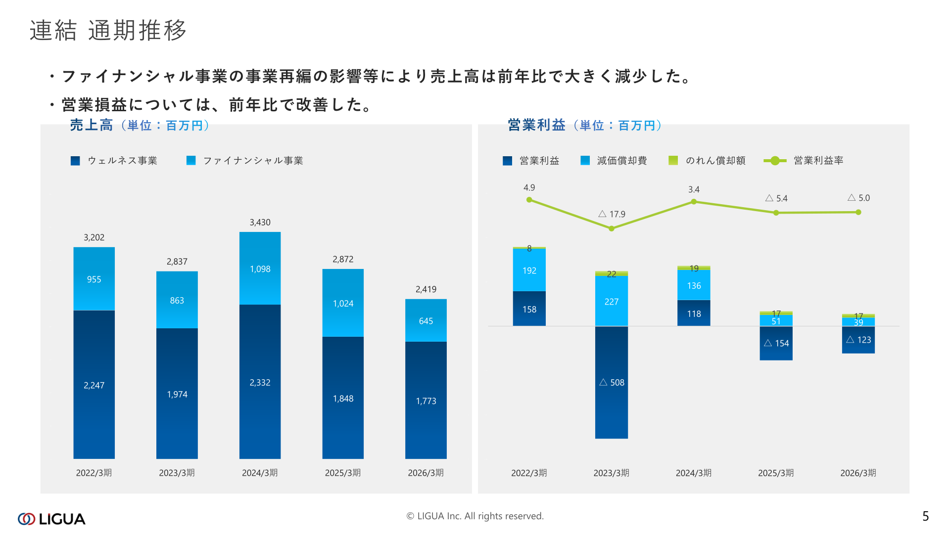 連結業績の通期推移（売上高・営業利益）