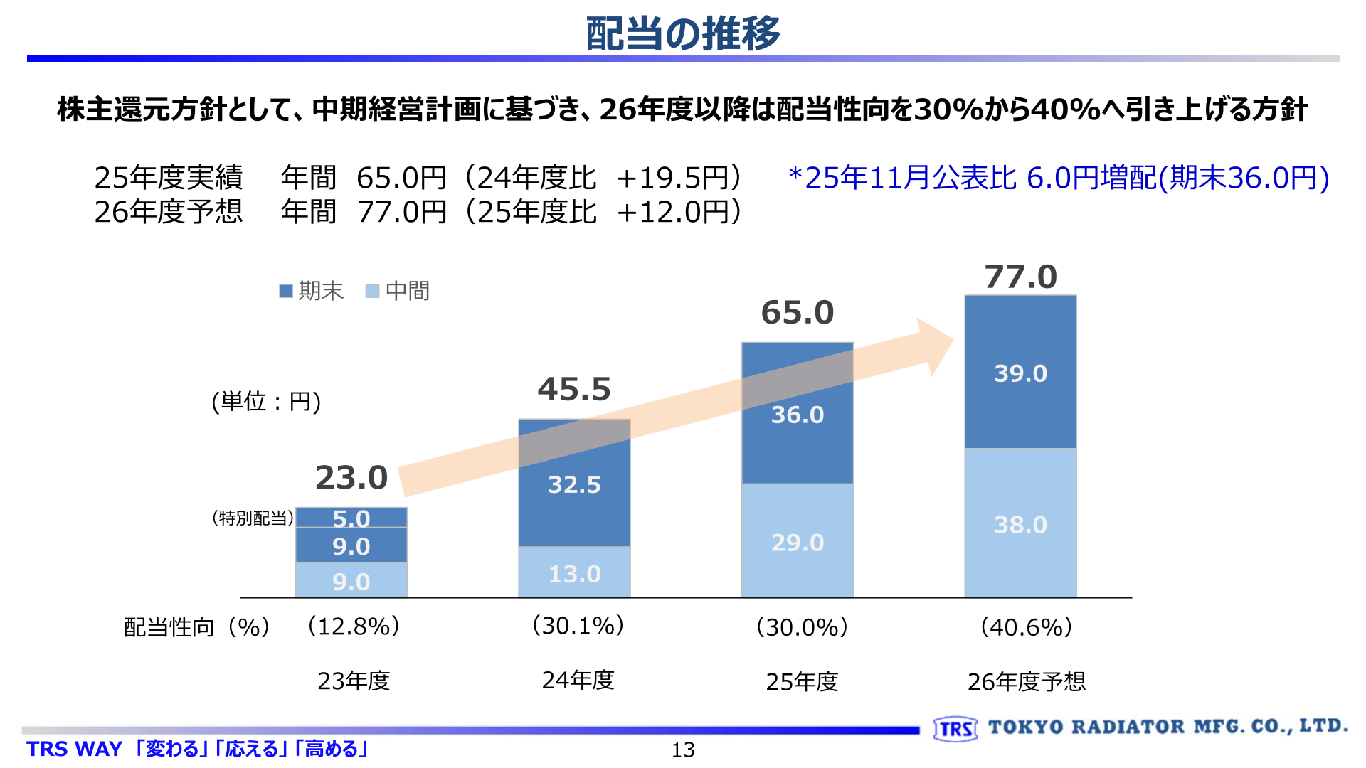 配当金の推移と配当性向