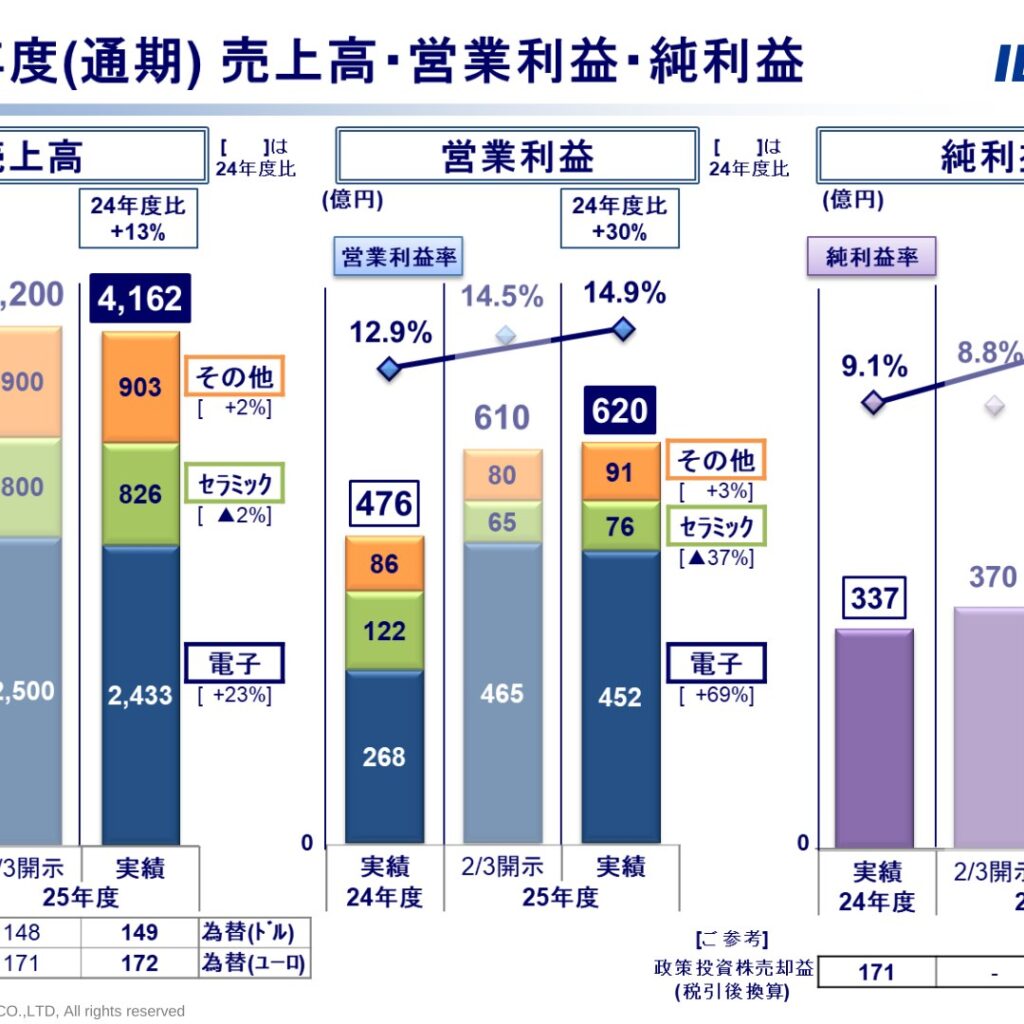 イビデン、2025年度(2026年3月期)通期決算 売上高4,162億円・純利益637億円 電子事業けん引で増収増益