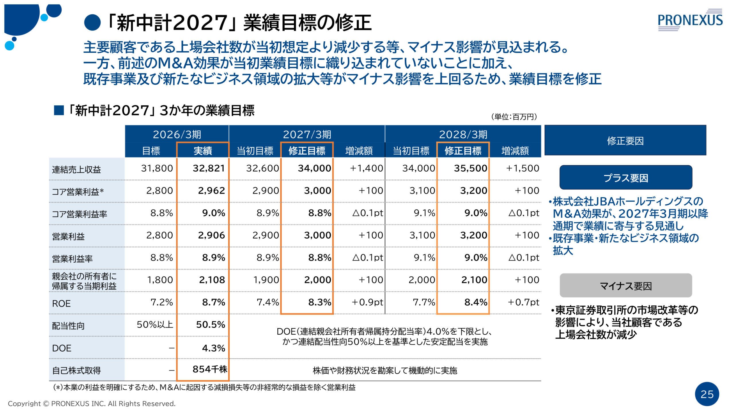 新中期経営計画2027の3か年業績目標修正を示すスライド