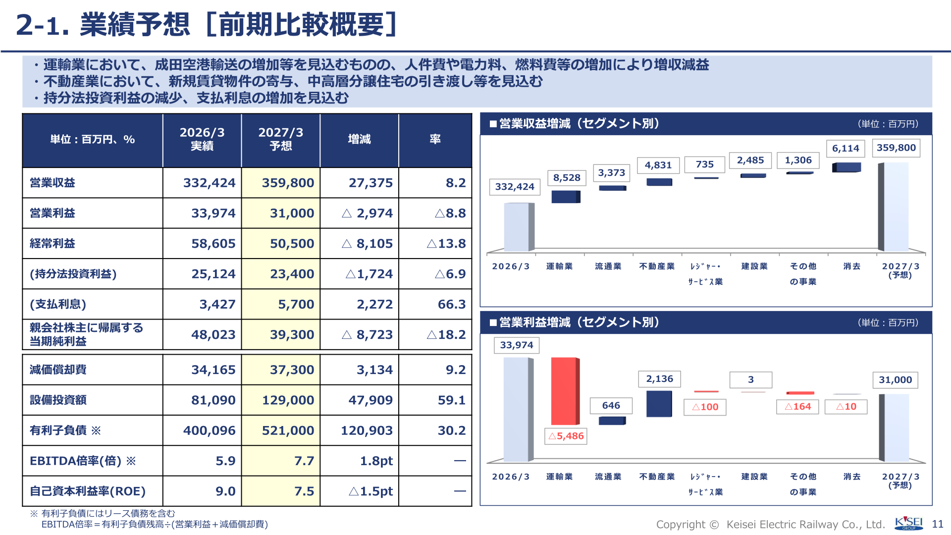 2027年3月期 連結業績予想(前期比較)