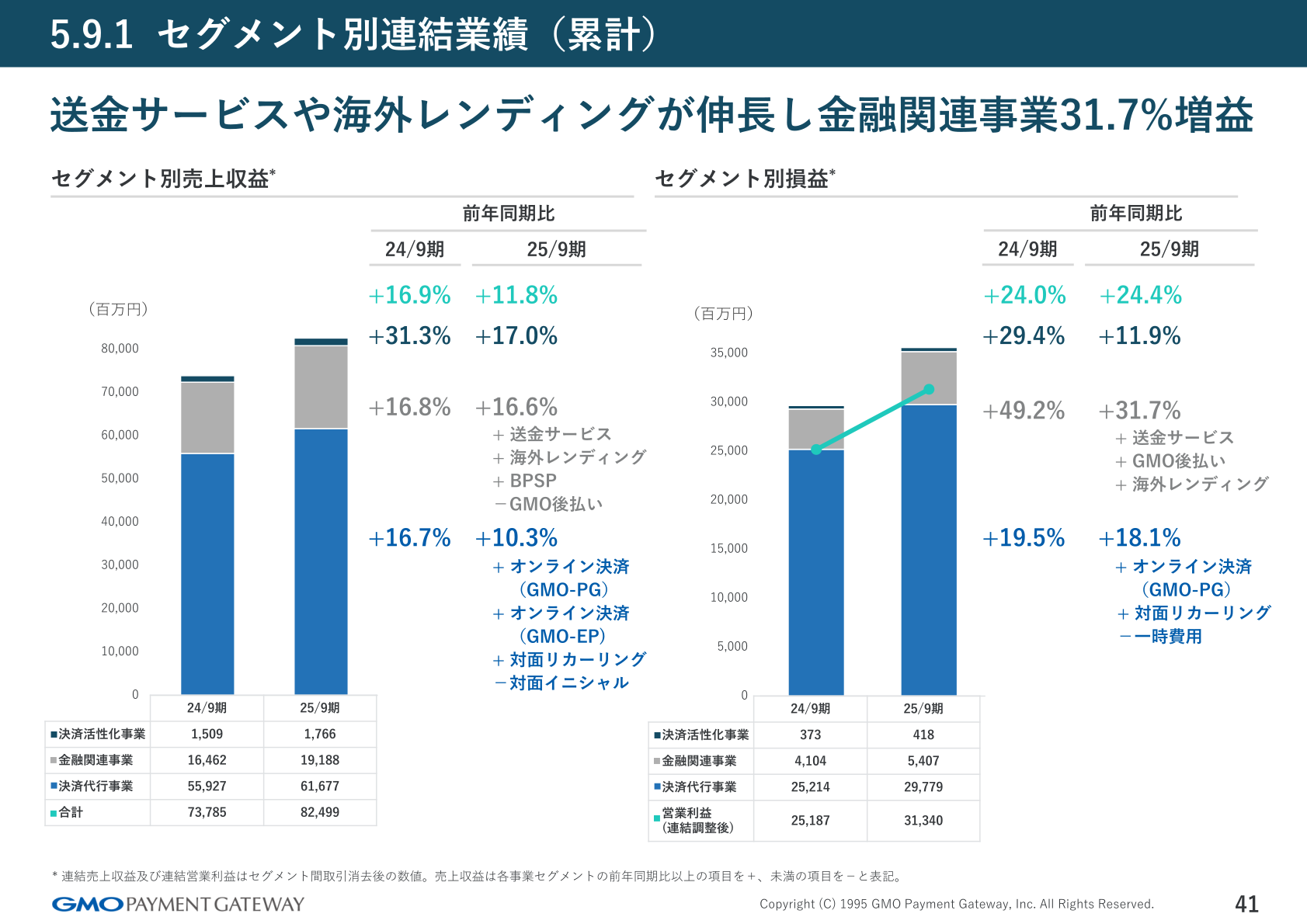 セグメント別連結業績(累計)