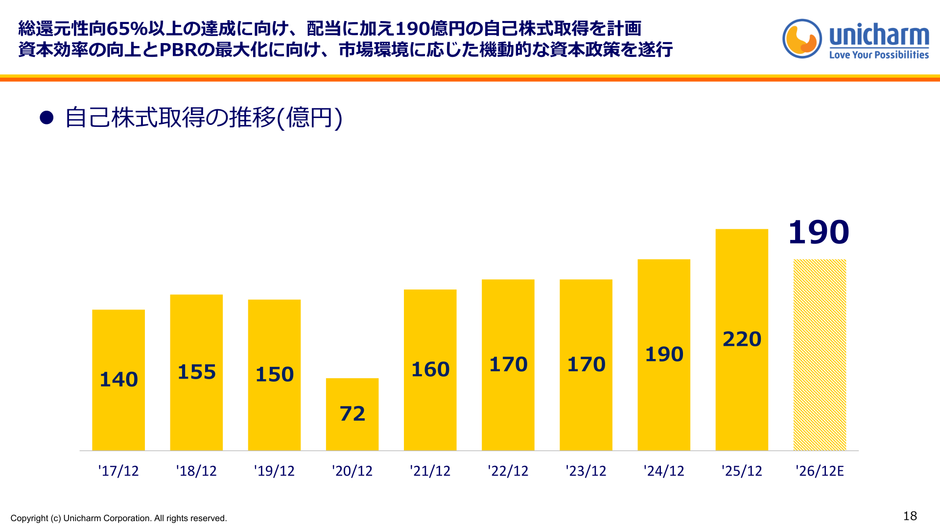 自己株式取得の推移