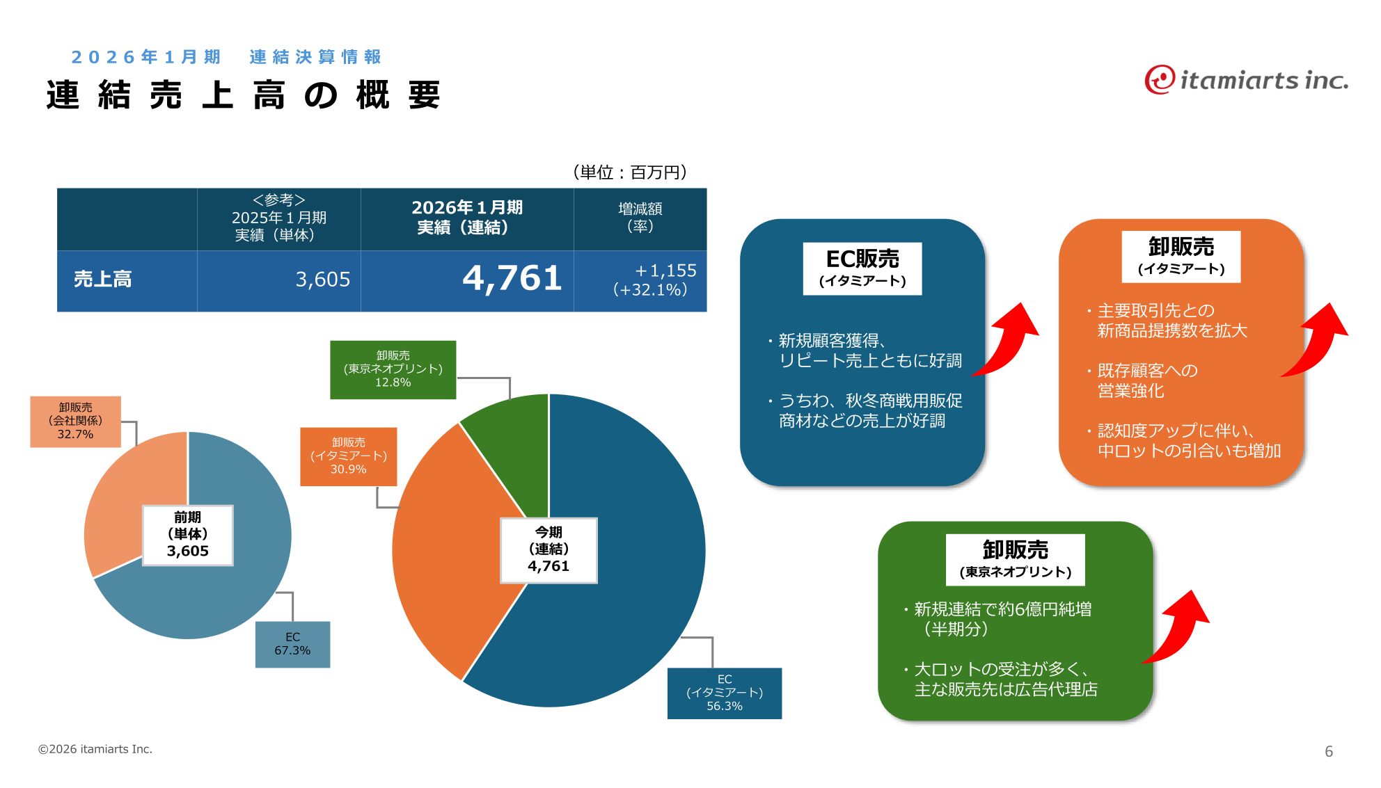連結売上高の概要
