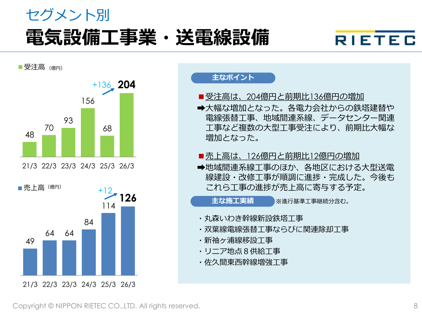 電気設備工事業・送電線設備の受注高・売上高推移