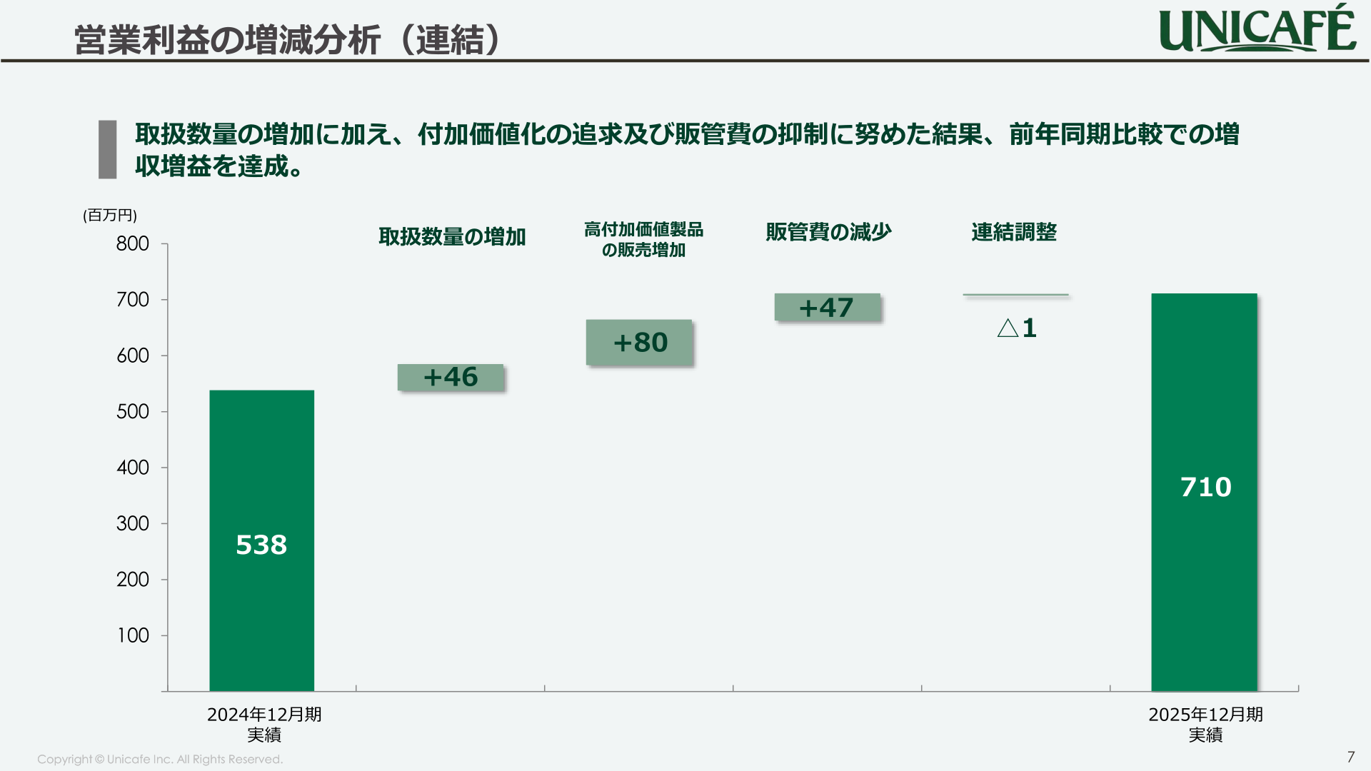 営業利益の増減分析（連結）