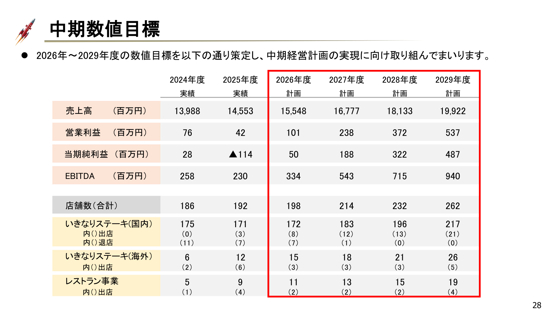 中期数値目標(2024年度~2029年度)