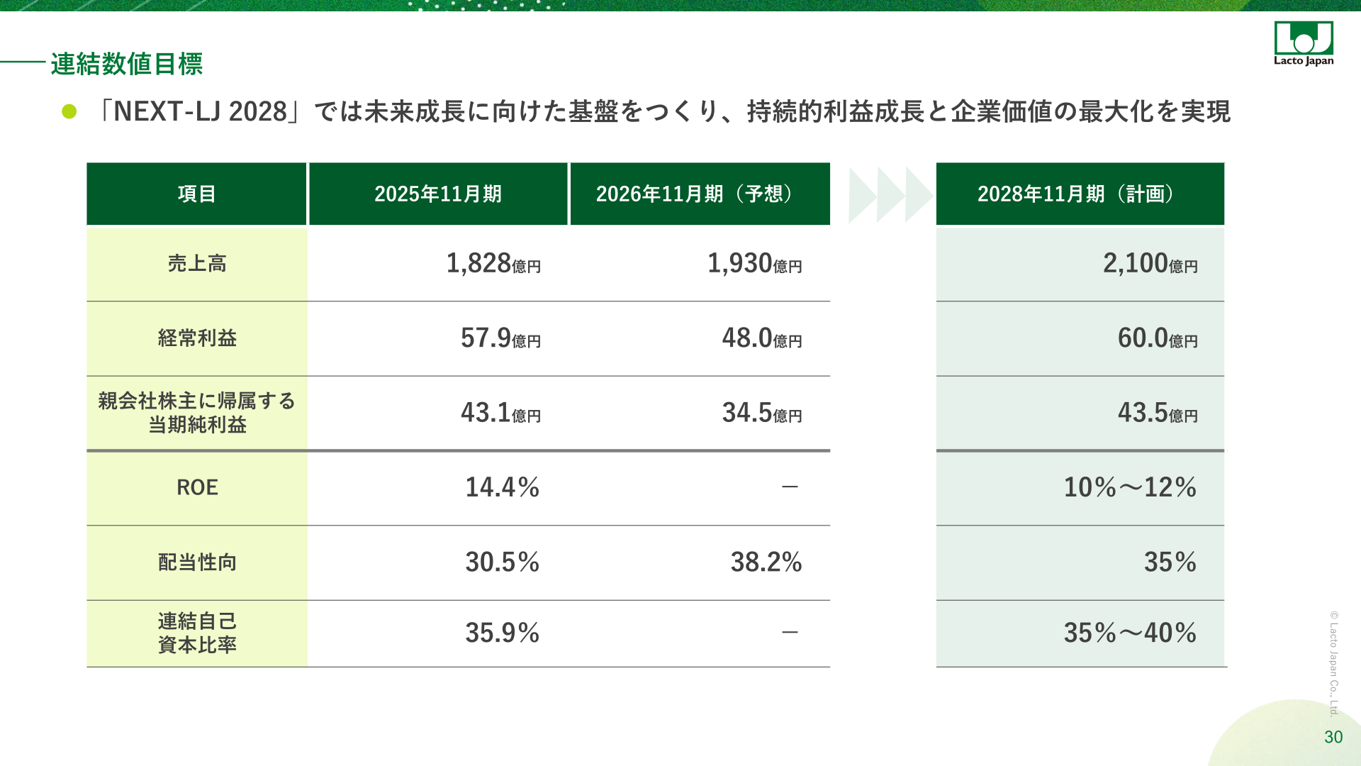 「NEXT-LJ 2028」連結数値目標