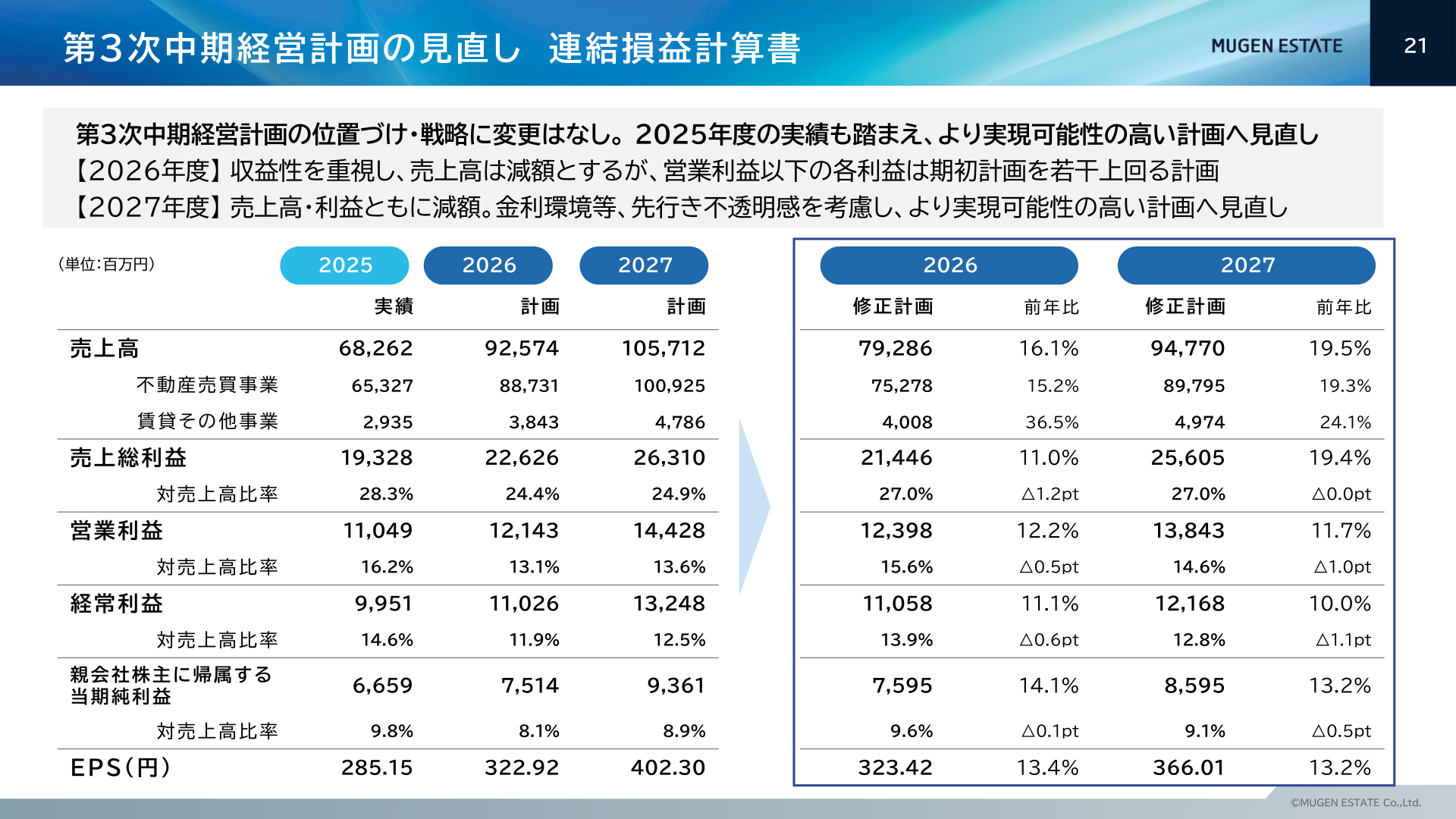 第3次中期経営計画の見直し 連結損益計算書