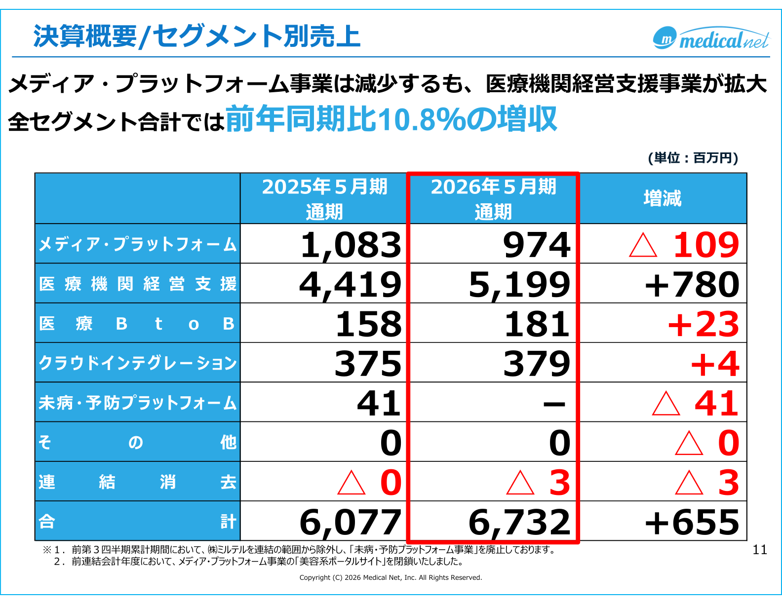 セグメント別売上高の推移