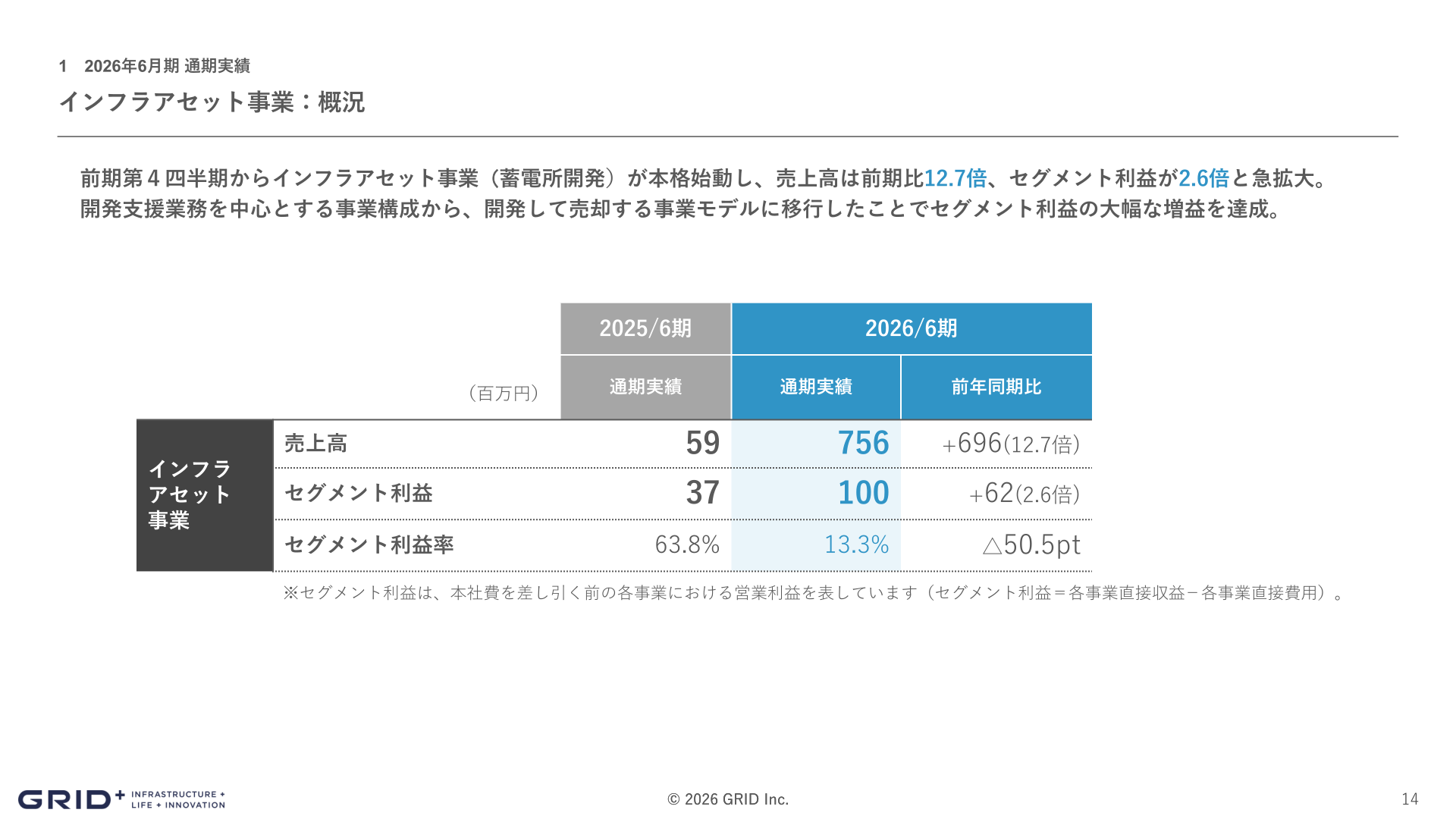インフラアセット事業:概況