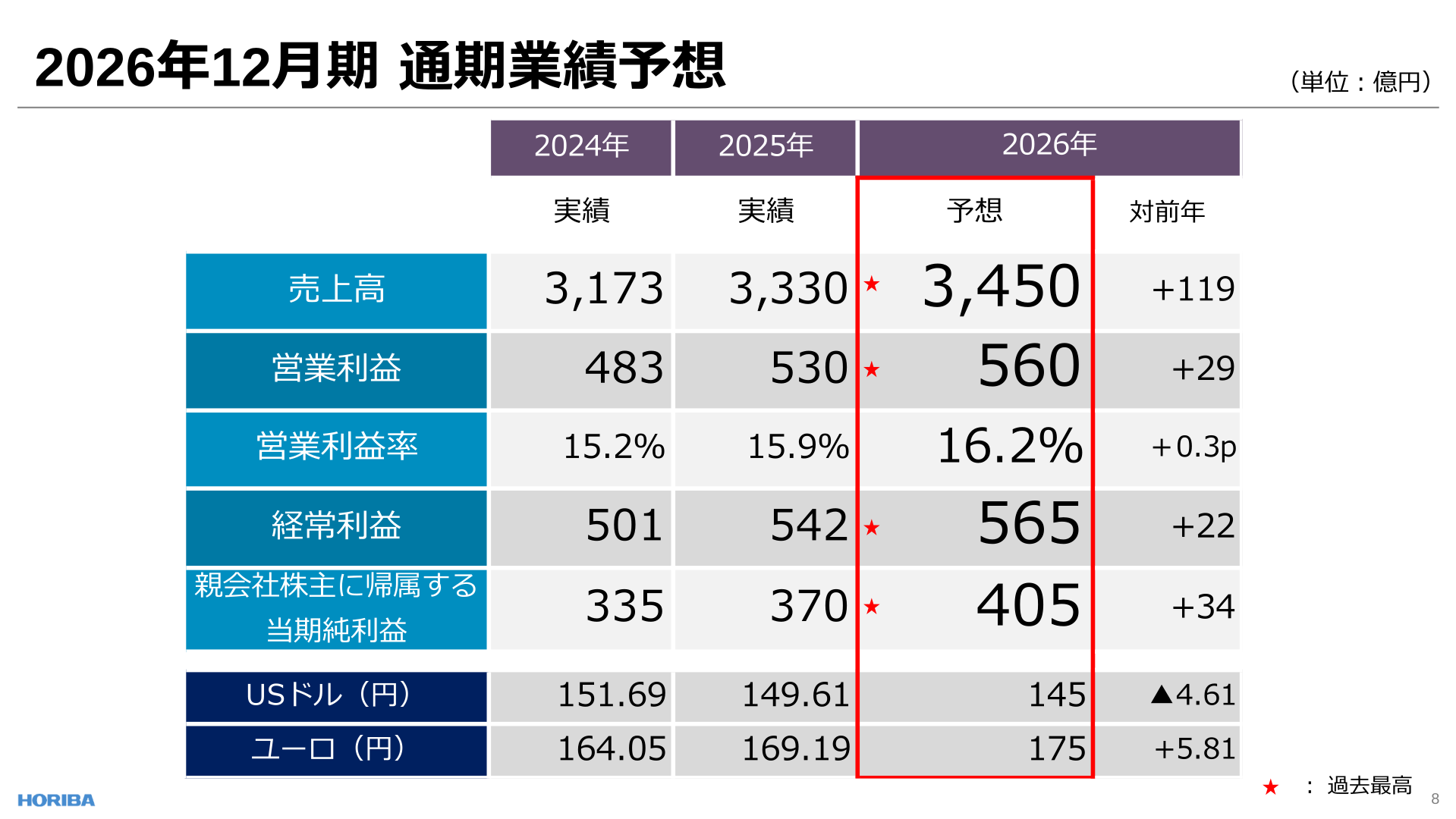2026年12月期 通期業績予想の主要損益と想定為替レート