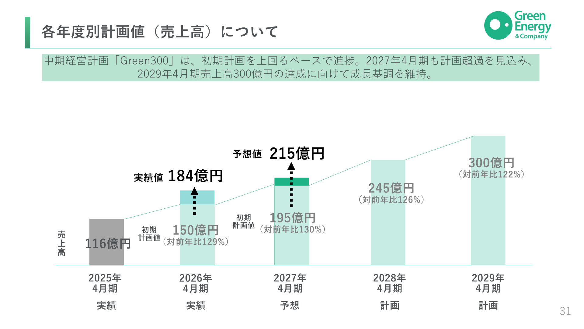 中期経営計画Green300 各年度別計画値(売上高)